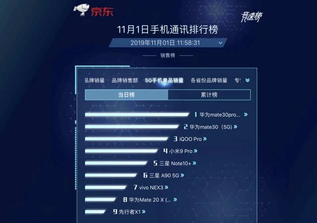 華為Mate30系列5G版正式開(kāi)售， 5G“爆品”全平臺(tái)釋放吸引力