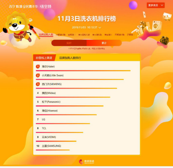 雙十一海爾牢占蘇寧悟空榜雙榜首，美的容聲擠入前三