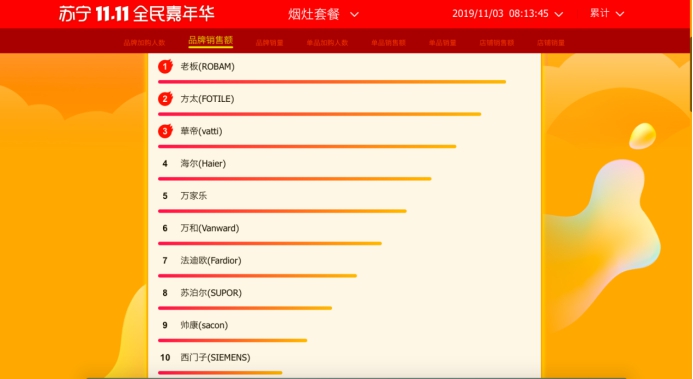 國產(chǎn)喜臨門得信賴，蘇寧雙十一家裝悟空榜摘狀元