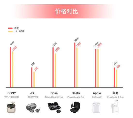雙十一真無線耳機(jī)哪家強(qiáng)，JBL T280TWS性價比之王