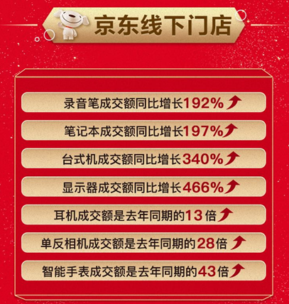 線上線下皆主場！京東11.11電腦數(shù)碼專賣店顯示器成交額同比增長466%