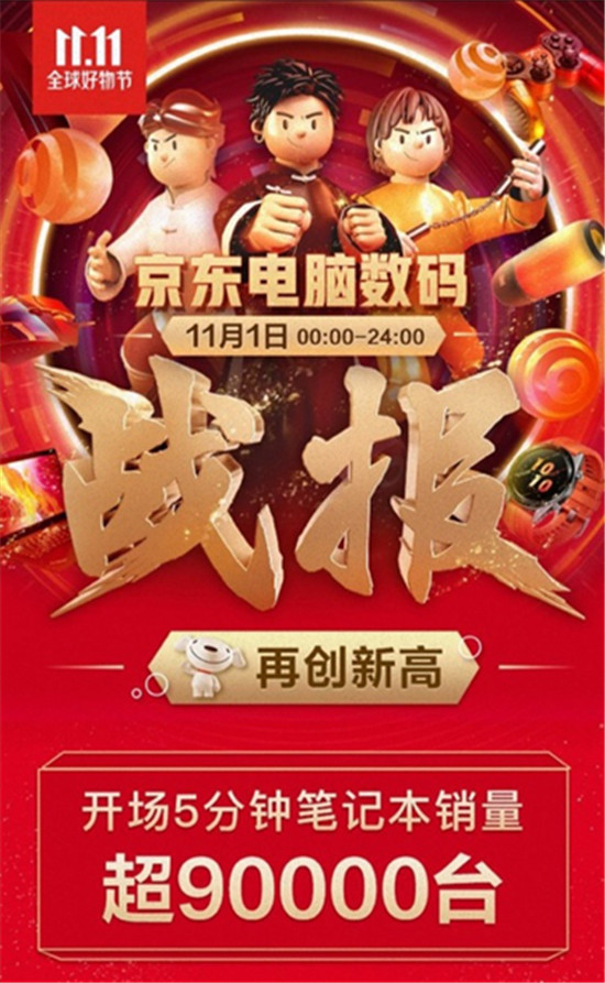 火力全開！中高端游戲本銷量同比增長303%，京東11.11引領高質(zhì)量消費潮