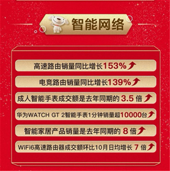 火力全開！中高端游戲本銷量同比增長303%，京東11.11引領高質(zhì)量消費潮