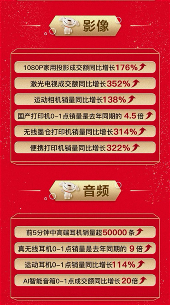 火力全開！中高端游戲本銷量同比增長303%，京東11.11引領高質(zhì)量消費潮