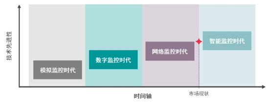 西部數(shù)據(jù)推動存儲全覆蓋，實(shí)現(xiàn)監(jiān)控?zé)o盲點(diǎn)