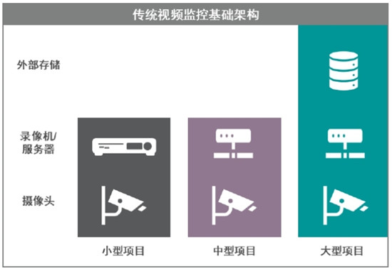 西部數(shù)據(jù)推動存儲全覆蓋，實(shí)現(xiàn)監(jiān)控?zé)o盲點(diǎn)