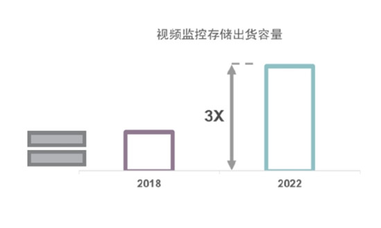 西部數(shù)據(jù)推動存儲全覆蓋，實(shí)現(xiàn)監(jiān)控?zé)o盲點(diǎn)