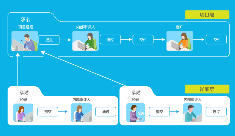 為什么項(xiàng)目不能用手工或者填表式的項(xiàng)目管理軟件去管？