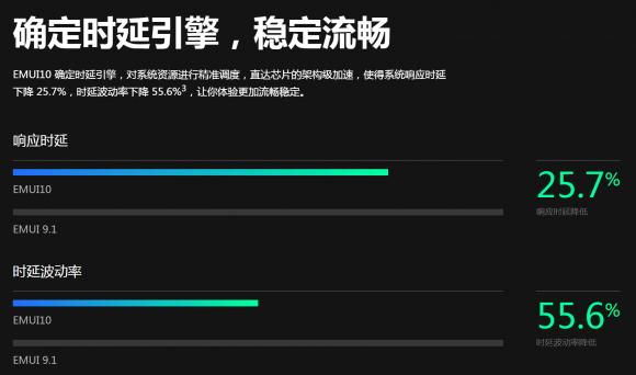 暢連體驗即刻擁有！33款華為/榮耀機型EMUI10升級進度，P30系列領銜