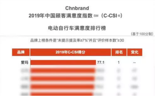 新鮮出爐！這就是更受歡迎的電動車！