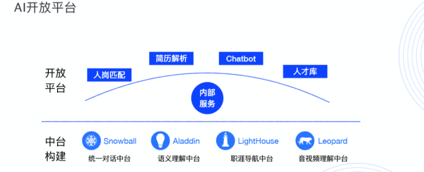 HR領(lǐng)域首個AI開放平臺來了！行業(yè)頂級AI你也可以輕松GET！