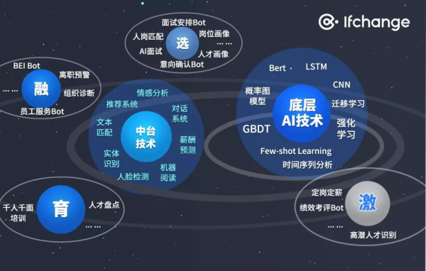 HR領(lǐng)域首個AI開放平臺來了！行業(yè)頂級AI你也可以輕松GET！