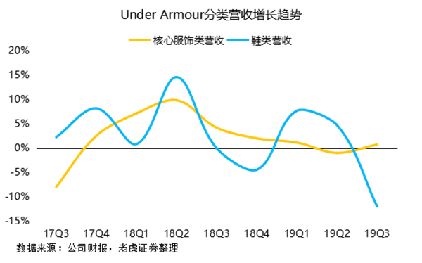 老虎證券：勇士王朝不再 安德瑪與庫里同病相憐？