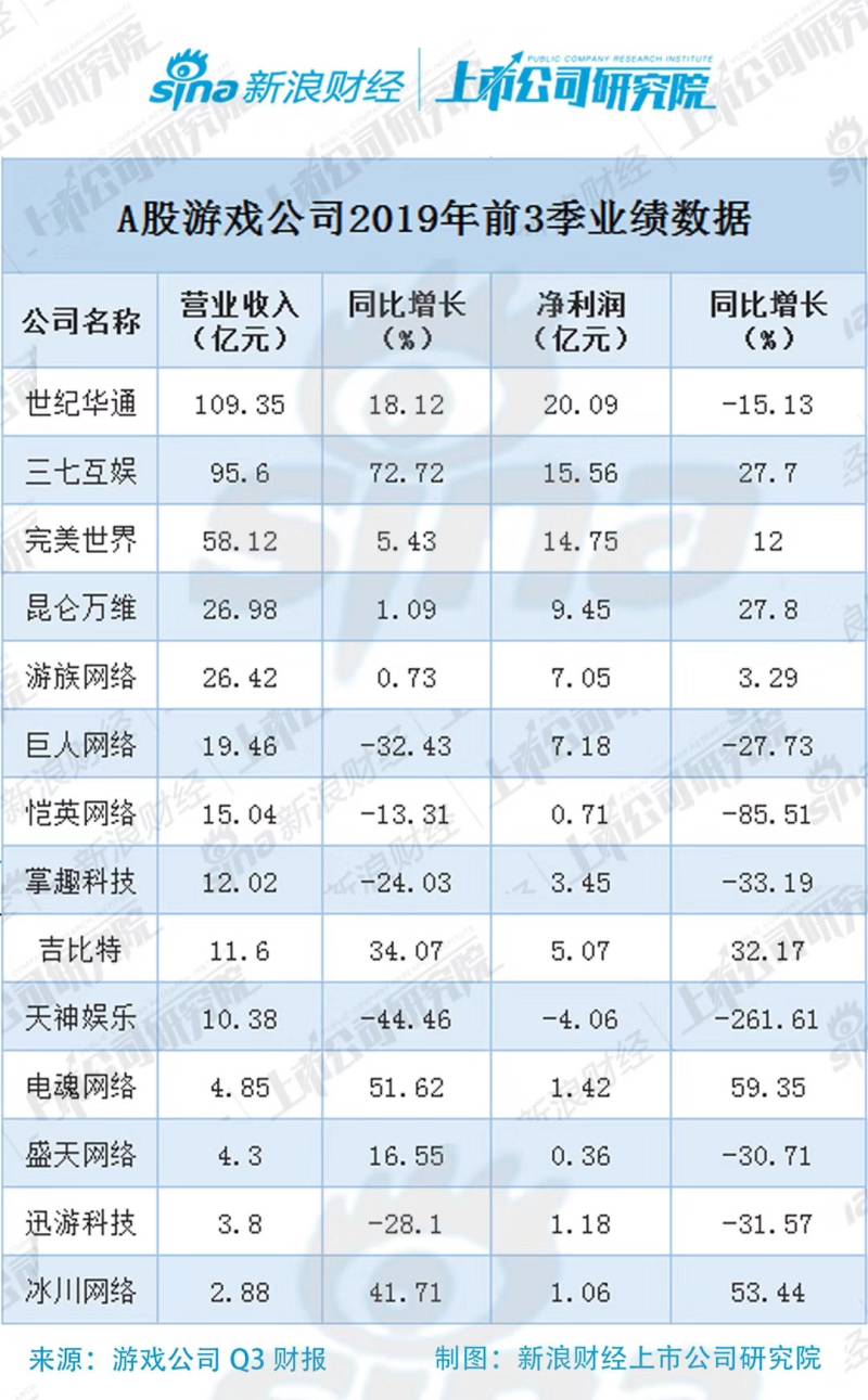 A股游戲企業(yè)三季報“大閱兵”：世紀(jì)華通、三七互娛優(yōu)勢明顯