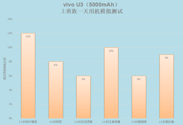 5000mAh大電池+18W雙引擎閃充，千元優(yōu)品vivo U3續(xù)航無憂