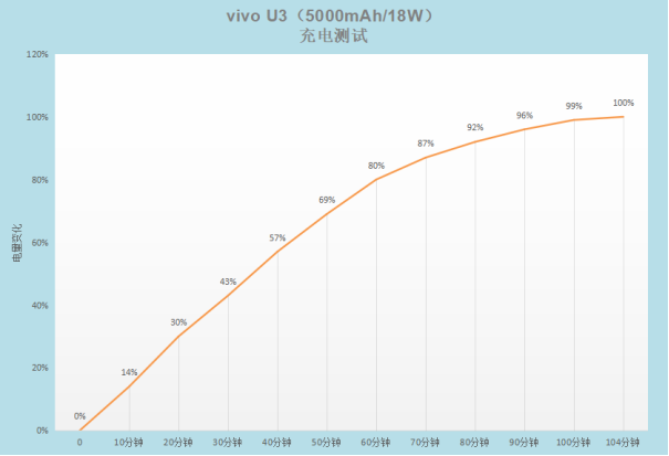 5000mAh大電池+18W雙引擎閃充，千元優(yōu)品vivo U3續(xù)航無憂