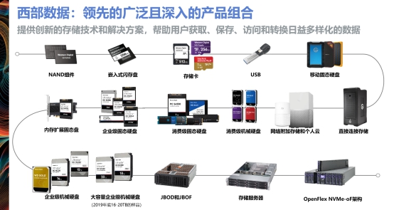 助力智能安防，西部數(shù)據(jù)全系列安防產(chǎn)品亮相安博會