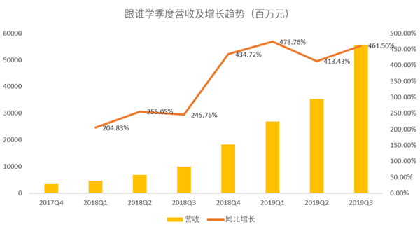 老虎證券：跟誰學(xué)一路瘋長，能否成為在線教育的“拼多多”？