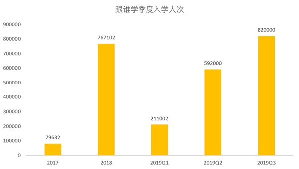 老虎證券：跟誰學(xué)一路瘋長，能否成為在線教育的“拼多多”？