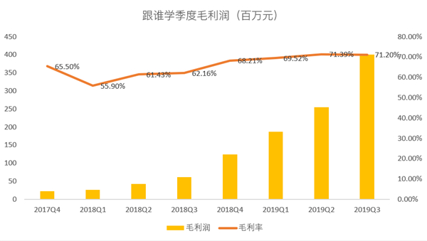 老虎證券：跟誰學(xué)一路瘋長，能否成為在線教育的“拼多多”？