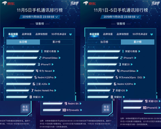 京東11.11競(jìng)速榜ROG位列品牌銷(xiāo)量同比榜第一 買(mǎi)ROG 2立減100元！