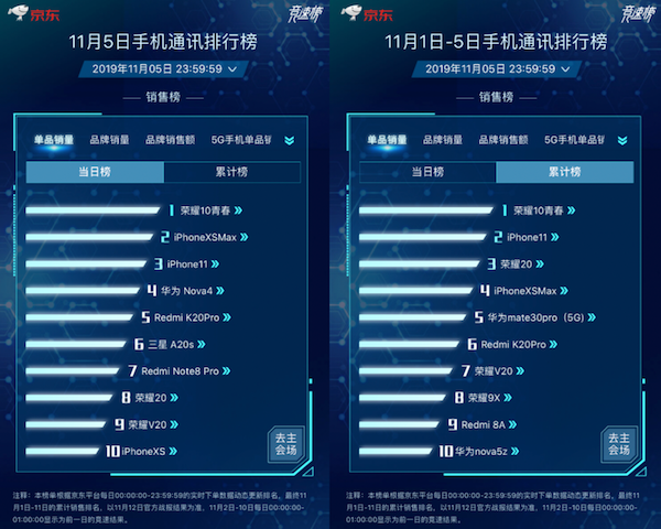 京東11.11競(jìng)速榜ROG位列品牌銷(xiāo)量同比榜第一 買(mǎi)ROG 2立減100元！