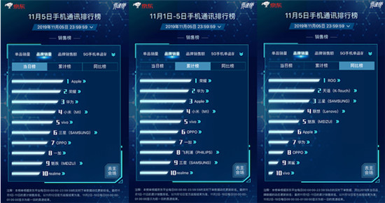 京東11.11競(jìng)速榜ROG位列品牌銷(xiāo)量同比榜第一 買(mǎi)ROG 2立減100元！