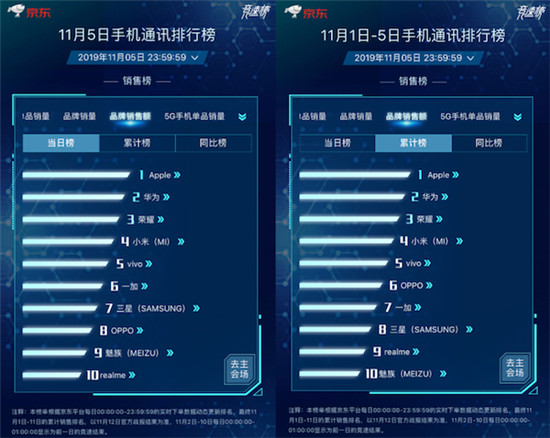 京東11.11競(jìng)速榜ROG位列品牌銷(xiāo)量同比榜第一 買(mǎi)ROG 2立減100元！