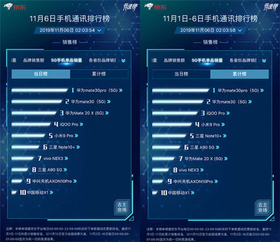 京東11.11競(jìng)速榜ROG位列品牌銷(xiāo)量同比榜第一 買(mǎi)ROG 2立減100元！