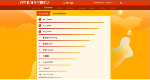 還在以為我只會做電視？蘇寧雙十一空調(diào)悟空榜長虹發(fā)問