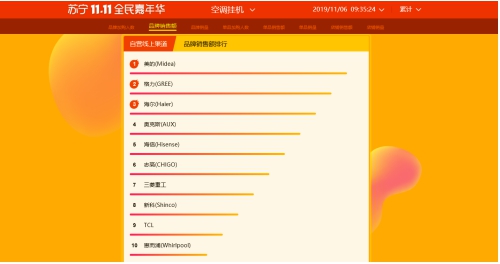 還在以為我只會做電視？蘇寧雙十一空調(diào)悟空榜長虹發(fā)問