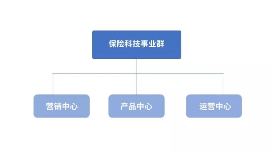 保險(xiǎn)行業(yè)變革在即！評(píng)駕組織架構(gòu)升級(jí)，成立保險(xiǎn)科技事業(yè)群