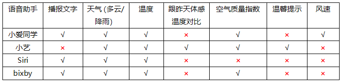 手機實用功能大比拼：被低估的語音助手