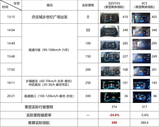 劃重點！電動車強不強還得看真續(xù)航！