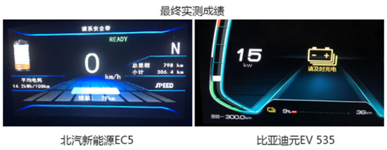 劃重點！電動車強不強還得看真續(xù)航！