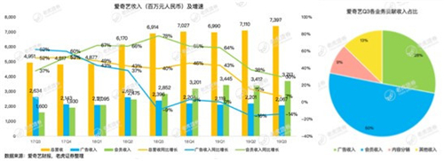 老虎證券：影視寒冬 愛奇藝距離盈利還有多遠？