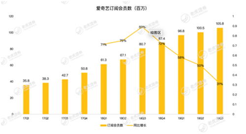 老虎證券：影視寒冬 愛奇藝距離盈利還有多遠？