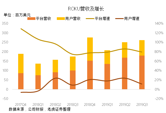 老虎證券：Roku流媒體財(cái)報(bào)大好卻遭遺棄，只怕重蹈Facebook覆轍？