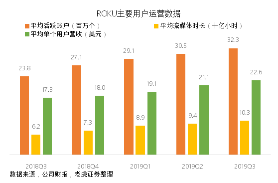 老虎證券：Roku流媒體財(cái)報(bào)大好卻遭遺棄，只怕重蹈Facebook覆轍？