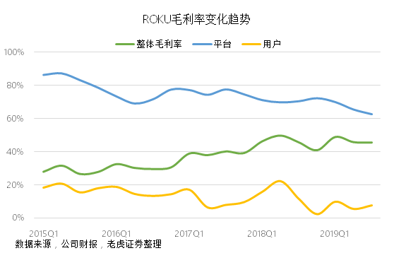 老虎證券：Roku流媒體財(cái)報(bào)大好卻遭遺棄，只怕重蹈Facebook覆轍？