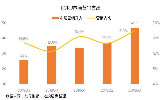 老虎證券：Roku流媒體財(cái)報(bào)大好卻遭遺棄，只怕重蹈Facebook覆轍？