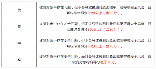 堅(jiān)守安全第一準(zhǔn)則！國(guó)標(biāo)“等保2.0”發(fā)布僅五個(gè)月后，零氪科技96.01分獲“優(yōu)”過(guò)審