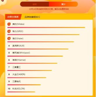 蘇寧雙十一悟空榜：美的格力雙分空調市場，實力PK