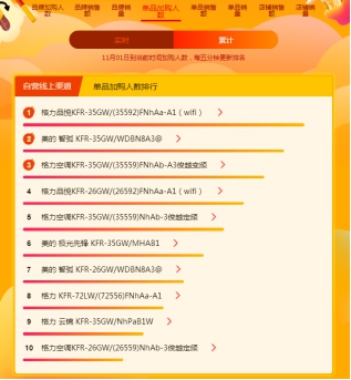 蘇寧雙十一悟空榜：美的格力雙分空調市場，實力PK