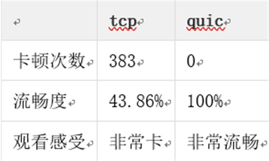 金山視頻云推出QUIC+ ，暢快直播再升級(jí)