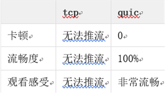 金山視頻云推出QUIC+ ，暢快直播再升級(jí)
