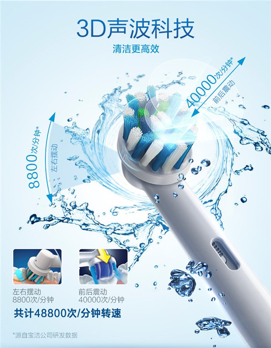 2019實用電動牙刷排行榜，飛利浦排第三，第一竟是它！