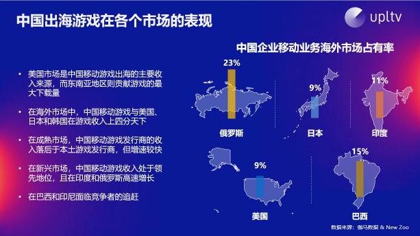 UPLTV受邀分享游戲出?！叭壳?/></p><p>休閑游戲品類在2018年表現(xiàn)搶眼，去年休閑游戲整體營收達(dá)到81億美金，增長率超過44%。這吸引了眾多開發(fā)者投身休閑游戲品類，但目前中國廠商在超休閑領(lǐng)域尚未獲得規(guī)模化的良好表現(xiàn)，這是因為超休閑游戲需要持續(xù)產(chǎn)出核心的創(chuàng)意去吸引玩家，這對于中小規(guī)模的游戲研發(fā)團(tuán)隊而言存在巨大難度。相反，如同Voodoo等大廠發(fā)行商，則擁有充足的供應(yīng)來源支撐產(chǎn)品的更新迭代。面對市場熱門品類，我們建議開發(fā)者們冷靜思考，該品類成功的原因，判斷否適合自己，而不是盲目追隨。</p><p align=