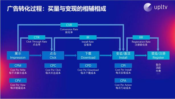 UPLTV受邀分享游戲出?！叭壳?/></p><p>以某一款真實游戲數(shù)據(jù)為例，UPLTV的后臺數(shù)據(jù)表示，當(dāng)日為廣告貢獻(xiàn)最高的20%的用戶展示量為39%，卻貢獻(xiàn)了77%的收益。這和內(nèi)購相似，說明并不是所有觀看廣告的用戶都會帶來廣告收益，尋找高價值用戶才是提升收益的關(guān)鍵。</p><p>UPLTV從市場角度竭力幫助更多的開發(fā)者們提升游戲收益。作為獨(dú)立開發(fā)商的涼屋游戲，他們的重心在制作更好的產(chǎn)品上，因此將商業(yè)化托付給UPLTV;富有出海經(jīng)驗的哈樂沃德，在接入與UPLTV后，始終保持深度溝通，共同探討市場動向;對于重度游戲廠商夢加網(wǎng)絡(luò)，他們更側(cè)重游戲的內(nèi)購，將廣告變現(xiàn)的設(shè)計和調(diào)優(yōu)全權(quán)交由UPLTV打理，作為收入補(bǔ)充。</p><p align=