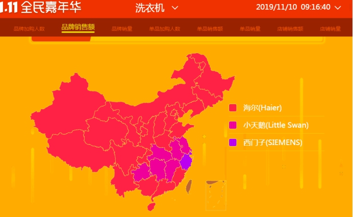蘇寧雙十一悟空榜：接近尾聲，海爾或成家電行業(yè)最大贏家